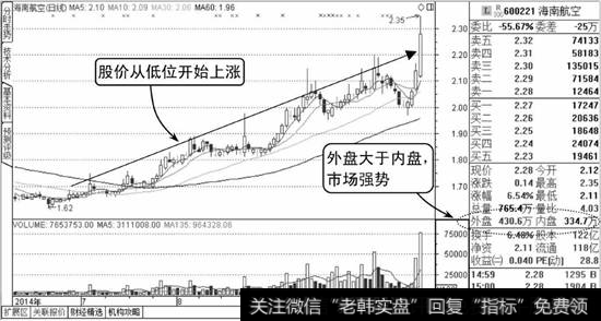 外盘大于内盘示意图