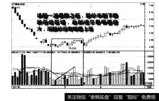 低位量增价平图谱？低位量增价平图谱分析？