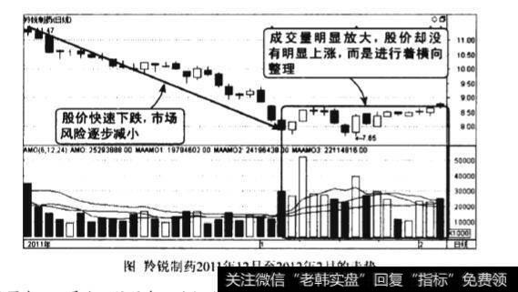 低位量增价平图谱？低位量增价平图谱分析？