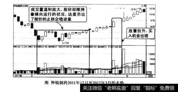 低位量增价平图谱？低位量增价平图谱分析？