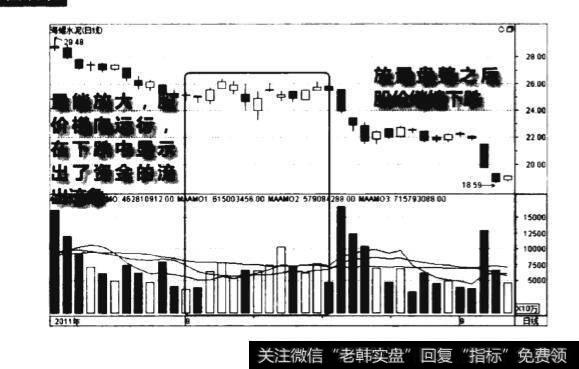 下跌途中量增价平图谱？下跌途中量增价平图谱分析？