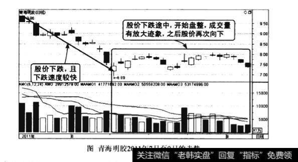 下跌途中量增价平图谱？下跌途中量增价平图谱分析？
