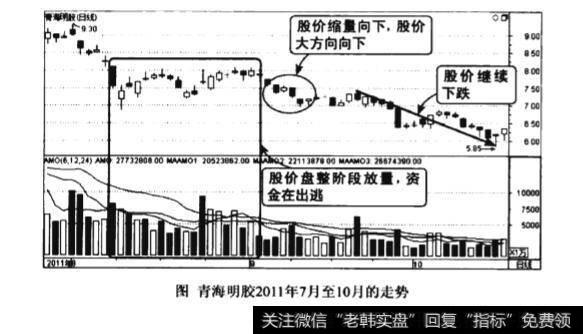 下跌途中量增价平图谱？下跌途中量增价平图谱分析？