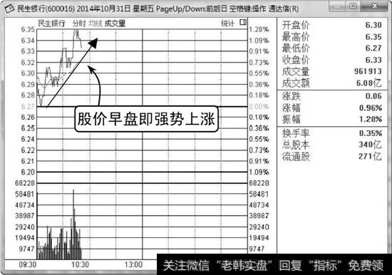 民生银行分时走势图