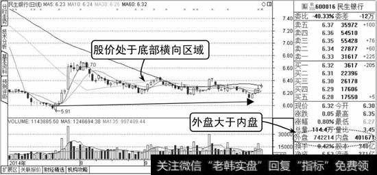 民生银行K线走势图