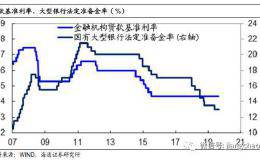 海通宏观姜超：不一样的宽松 兼论为何降准不是大水漫灌！