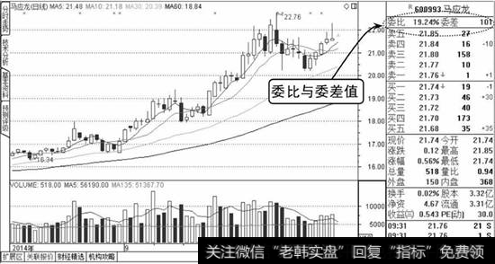 马应龙委比与委差示意图