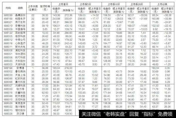 [<a href='/lidaxiao/290142.html'>李大霄最新</a><a href='/caijunyi/290233.html'>股市</a>评论]科创板持股周期只有十天