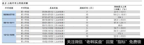 荀玉根最新股市评论：A股牛市第二波上涨的远景更明朗继续看好科技和券商6