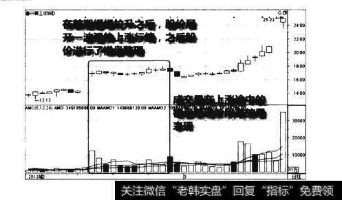 上涨途中量增价平图谱？上涨途中量增价平图谱分析？