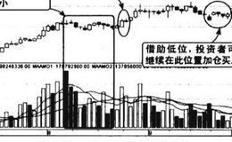 上涨途中量缩价平图谱？上涨途中量缩价平图谱分析？