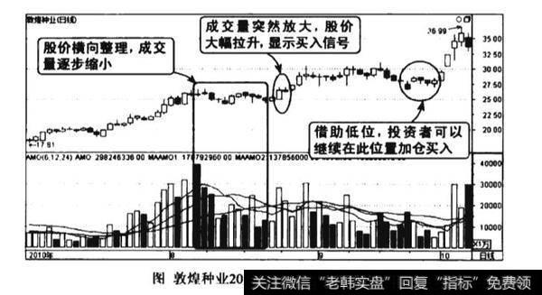 上涨途中量缩价平图谱？上涨途中量缩价平图谱分析？