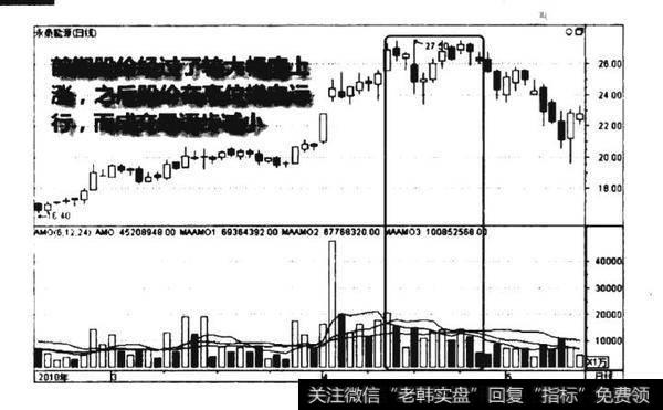 高位量缩价平图谱?高位量缩价平图谱分析?