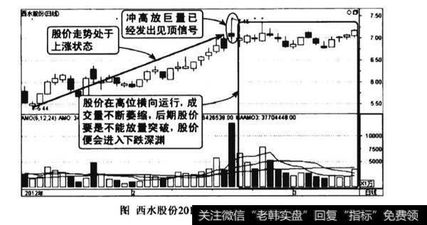 高位量缩价平图谱?高位量缩价平图谱分析?
