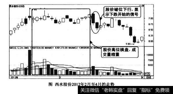 高位量缩价平图谱?高位量缩价平图谱分析?