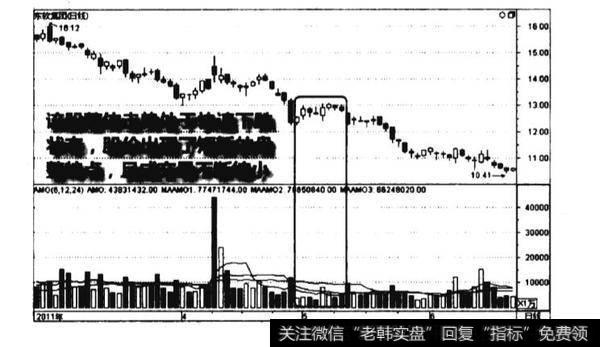 下跌途中量缩价平图谱?下跌途中量缩价平图谱分析?