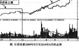 上涨中途量平价涨图谱？上涨中途量平价涨图谱分析？