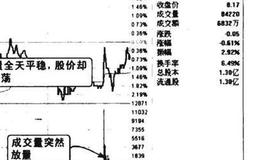 分时图成交量直观图谱？分时图成交量直观图谱分析？