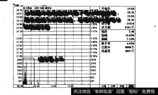 分时图成交量直观图谱？分时图成交量直观图谱分析？