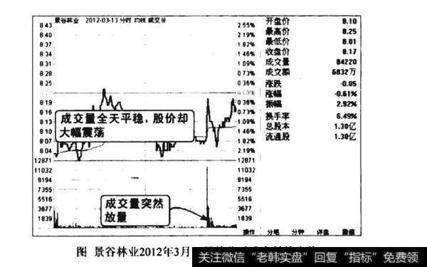 分时图成交量直观图谱？分时图成交量直观图谱分析？