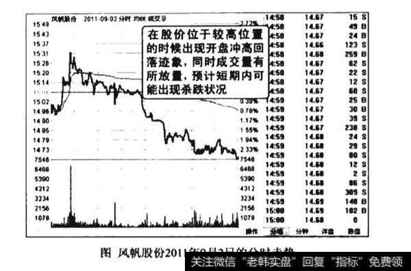 开盘冲高回落出货图谱？开盘冲高回落出货图谱分析？