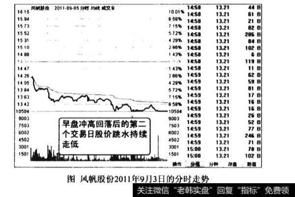 开盘冲高回落出货图谱？开盘冲高回落出货图谱分析？