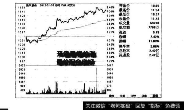 开盘量增价涨配合良好买入图谱?开盘量增价涨配合良好买入图谱分析？