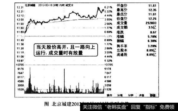 开盘量增价涨配合良好买入图谱?开盘量增价涨配合良好买入图谱分析？