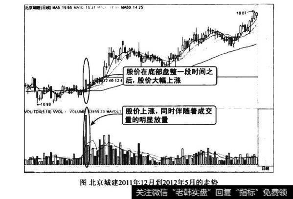 开盘量增价涨配合良好买入图谱?开盘量增价涨配合良好买入图谱分析？