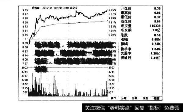 放量低开高走买入图谱？放量低开高走买入图谱分析？