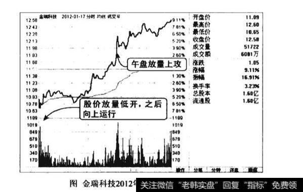 放量低开高走买入图谱？放量低开高走买入图谱分析？