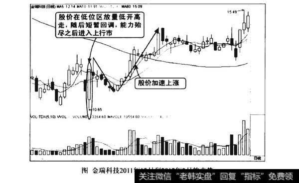 放量低开高走买入图谱？放量低开高走买入图谱分析？