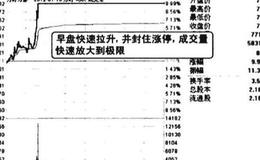 盘中放量拉升看涨图谱？盘中放量拉升看涨图谱分析？