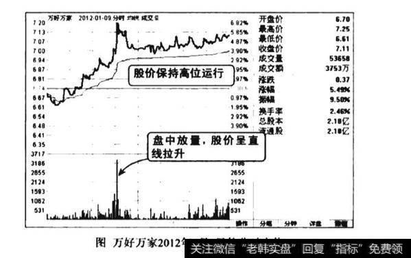 盘中放量拉升看涨图谱？盘中放量拉升看涨图谱分析？