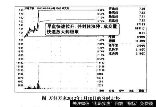 盘中放量拉升看涨图谱？盘中放量拉升看涨图谱分析？