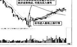 <em>分时图量价</em>配合良好看涨图谱？分时图量价配合良好看涨图谱分析？