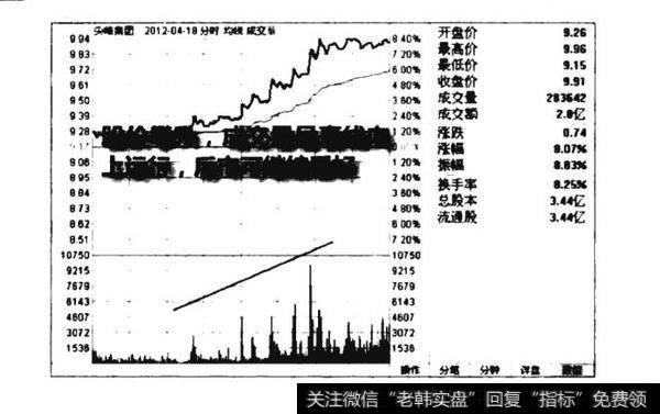 <a href='/ljfxsz/232722.html'>分时图量价</a>配合良好看涨图谱？分时图量价配合良好看涨图谱分析？