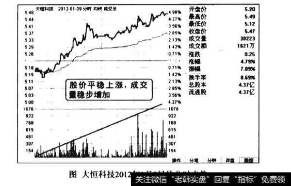 分时图量价配合良好看涨图谱？分时图量价配合良好看涨图谱分析？