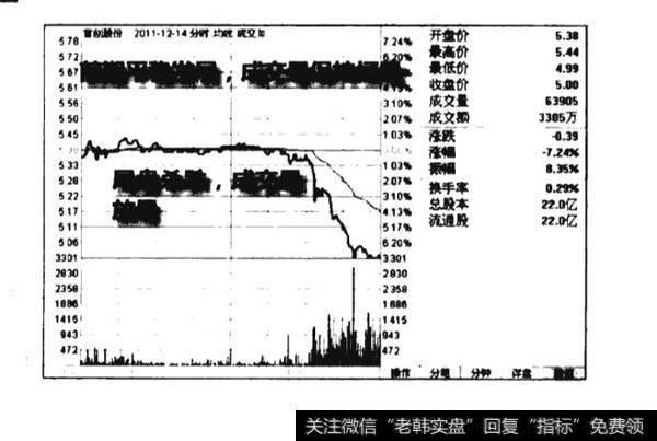 尾盘杀跌看跌图谱？尾盘杀跌看跌图谱分析？