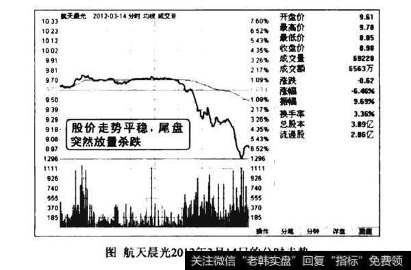 尾盘杀跌看跌图谱？尾盘杀跌看跌图谱分析？