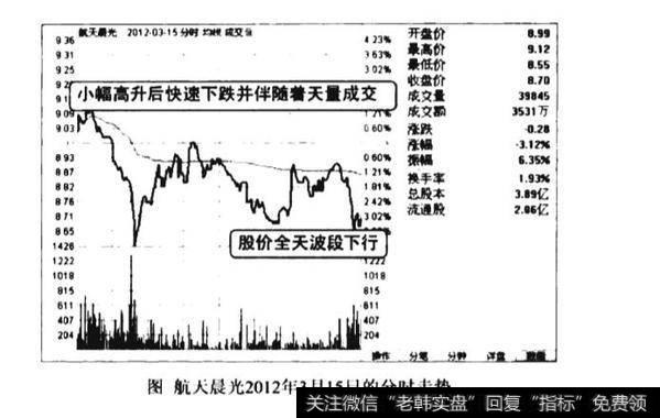 尾盘杀跌看跌图谱？尾盘杀跌看跌图谱分析？