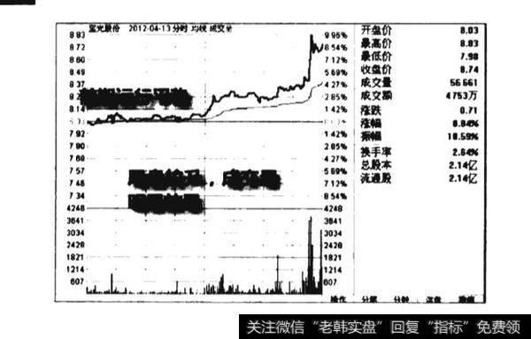 <a href='/cgjq/286389.html'>尾盘拉升</a>看涨图谱？尾盘拉升看涨图谱分析？