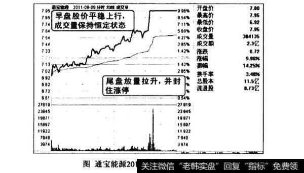 尾盘拉升看涨图谱？尾盘拉升看涨图谱分析？