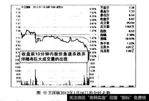 尾盘跳水洗盘图谱？尾盘跳水洗盘图谱分析？