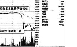 <em>尾盘跳水</em>看跌图谱？尾盘跳水看跌图谱分析？