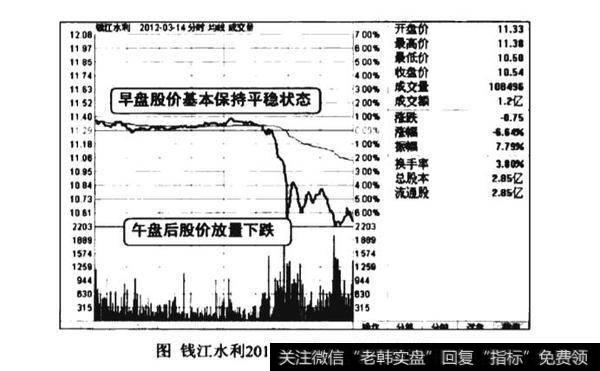 尾盘跳水看跌图谱？尾盘跳水看跌图谱分析？