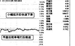 早盘单笔打压图谱？早盘单笔打压图谱分析？