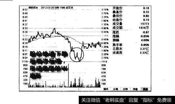 分时图<a href='/gupiaorumen/282958.html'>w底</a>形态图谱？<a href='/ljfxsz/232748.html'>分时图w</a>底形态图谱分析？