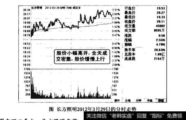分时图w底形态图谱？分时图w底形态图谱分析？