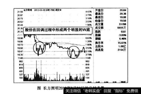 分时图w底形态图谱？分时图w底形态图谱分析？